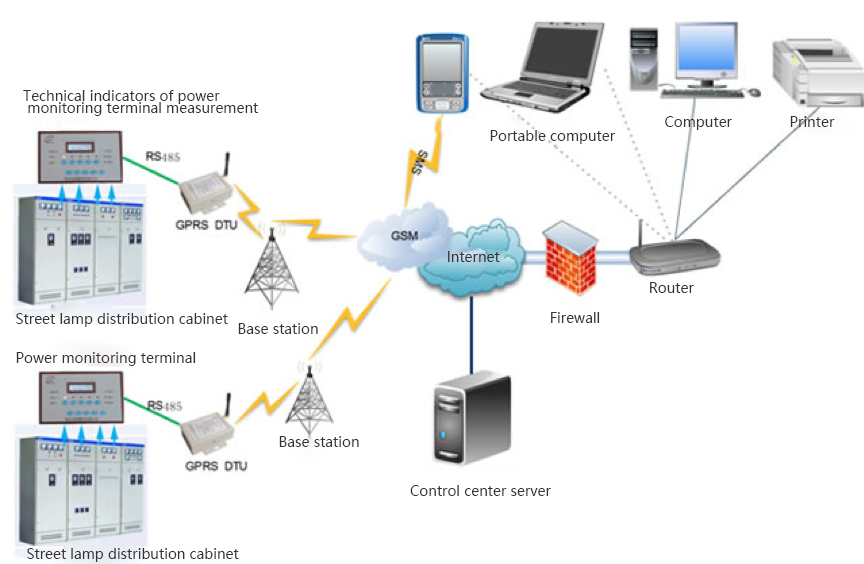 GPRS wireless street lamp monitoring system