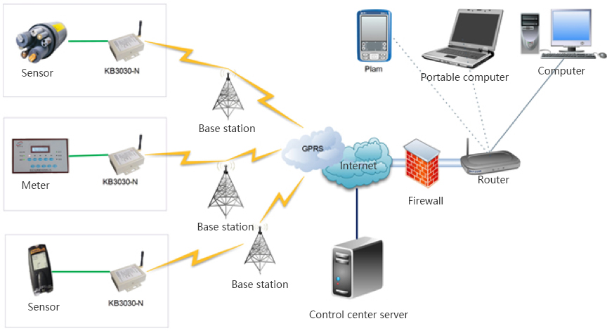 Wireless data acquisition based on GPRS DTU