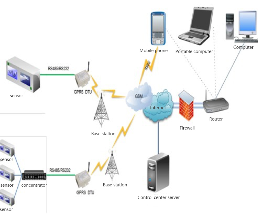 Wireless environment monitoring system