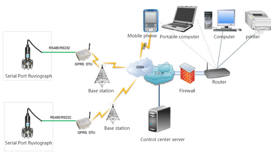 GPRS wireless water level monitoring and alarm system